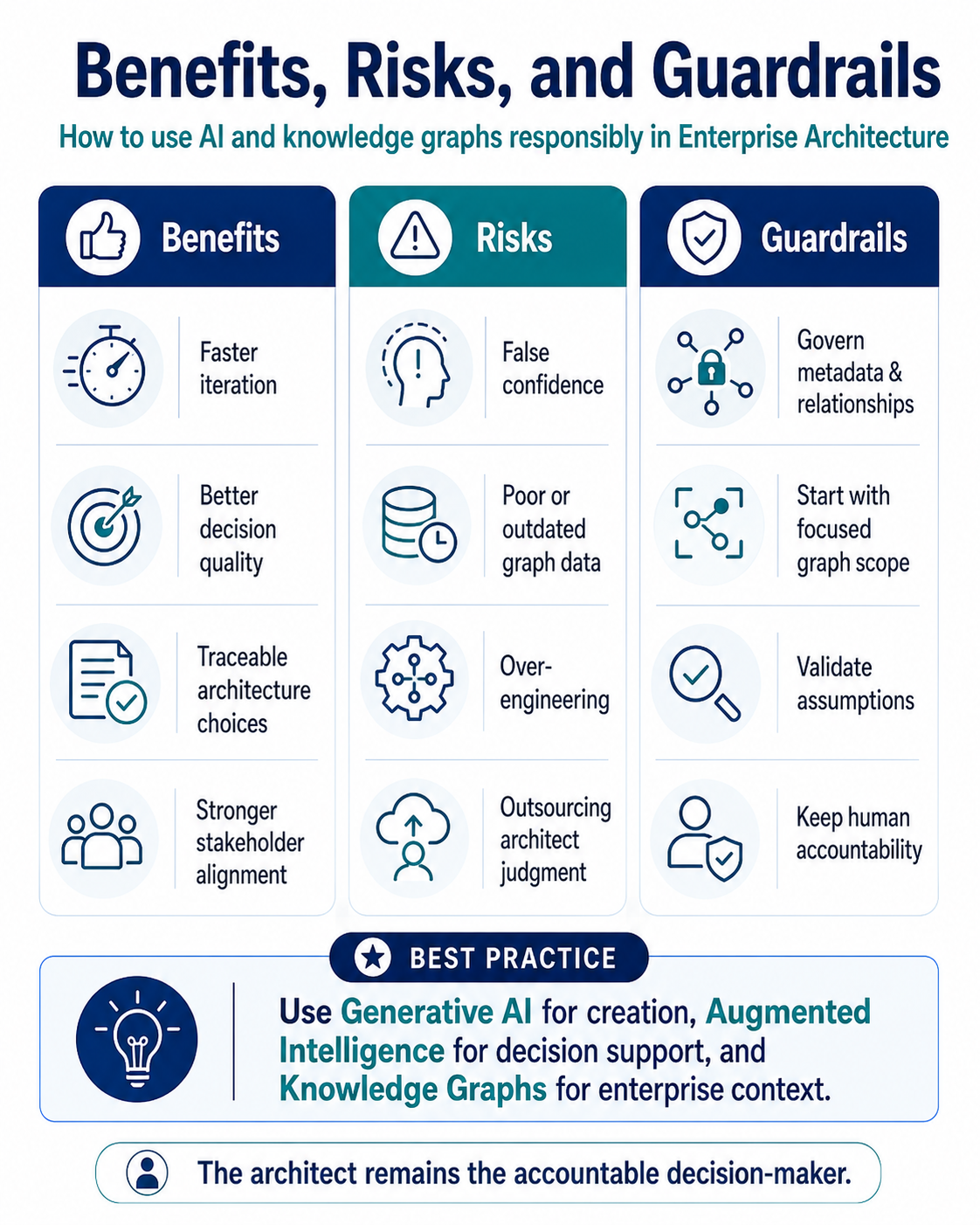 Benefits risks and guardrails for AI and knowledge graphs in Enterprise Architecture