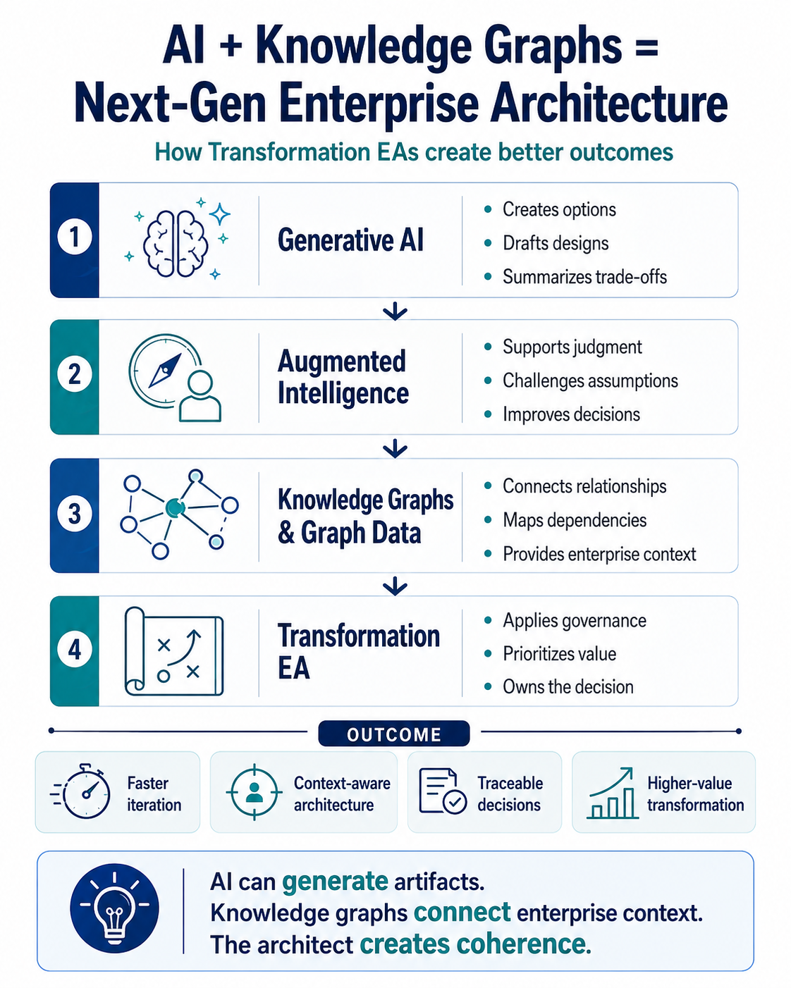 AI plus Knowledge Graphs equals Next-Gen Enterprise Architecture infographic