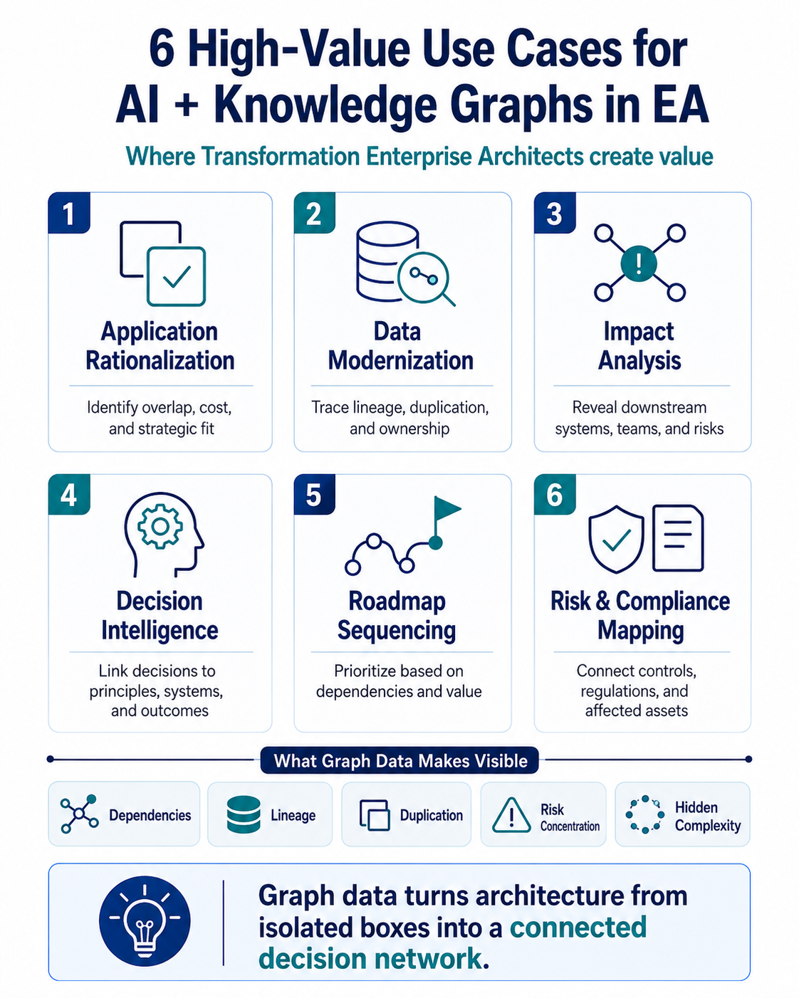 Six high-value use cases for AI and knowledge graphs in Enterprise Architecture