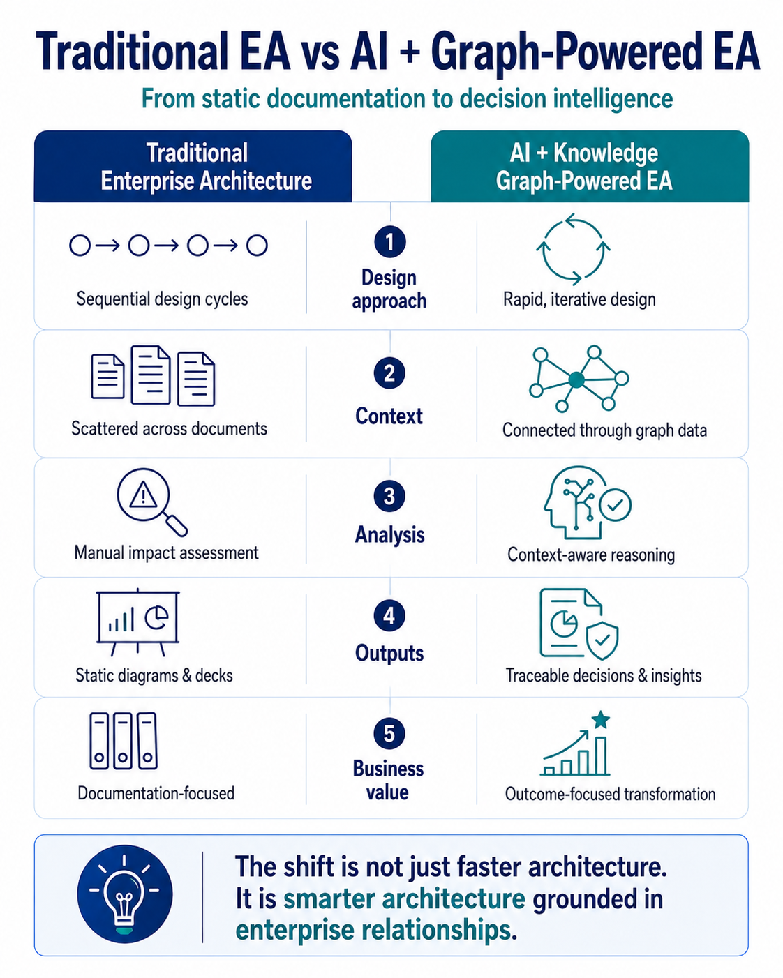 Traditional Enterprise Architecture versus AI and graph-powered Enterprise Architecture infographic